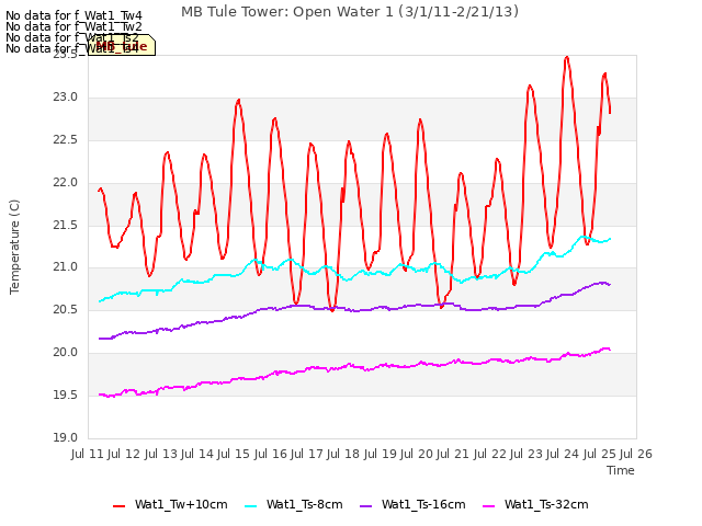 plot of MB Tule Tower: Open Water 1 (3/1/11-2/21/13)