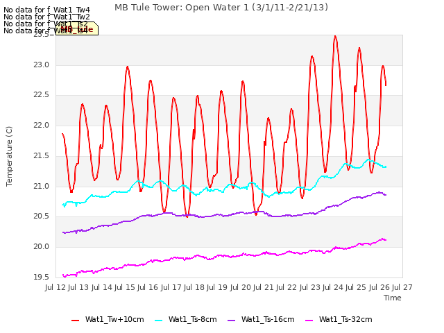 plot of MB Tule Tower: Open Water 1 (3/1/11-2/21/13)