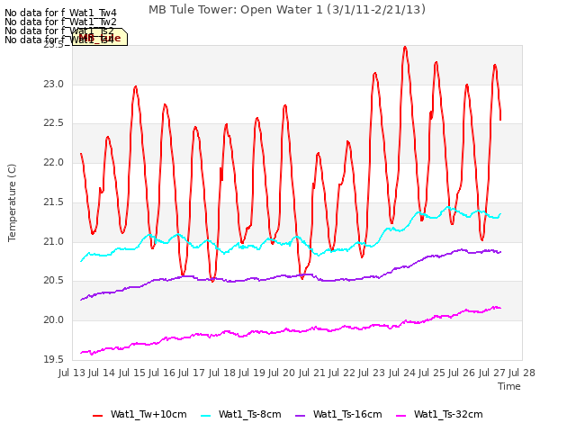 plot of MB Tule Tower: Open Water 1 (3/1/11-2/21/13)