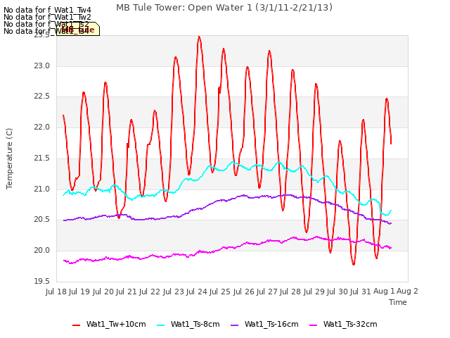 plot of MB Tule Tower: Open Water 1 (3/1/11-2/21/13)