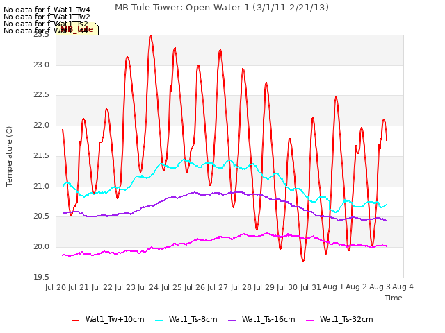 plot of MB Tule Tower: Open Water 1 (3/1/11-2/21/13)