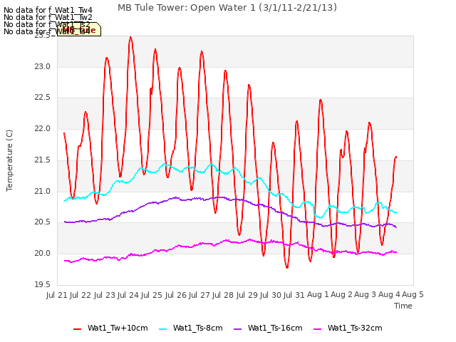 plot of MB Tule Tower: Open Water 1 (3/1/11-2/21/13)