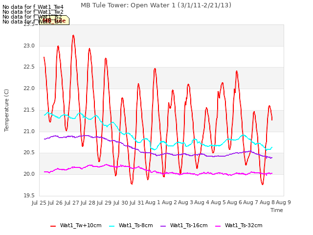 plot of MB Tule Tower: Open Water 1 (3/1/11-2/21/13)