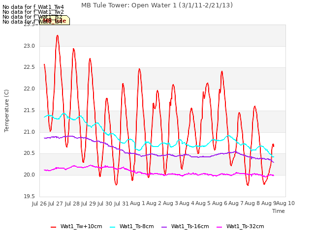 plot of MB Tule Tower: Open Water 1 (3/1/11-2/21/13)