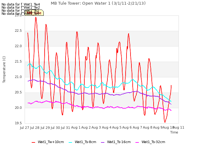 plot of MB Tule Tower: Open Water 1 (3/1/11-2/21/13)