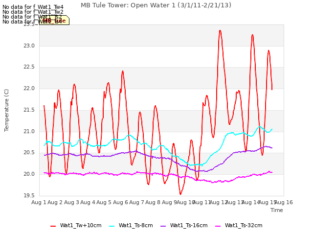 plot of MB Tule Tower: Open Water 1 (3/1/11-2/21/13)