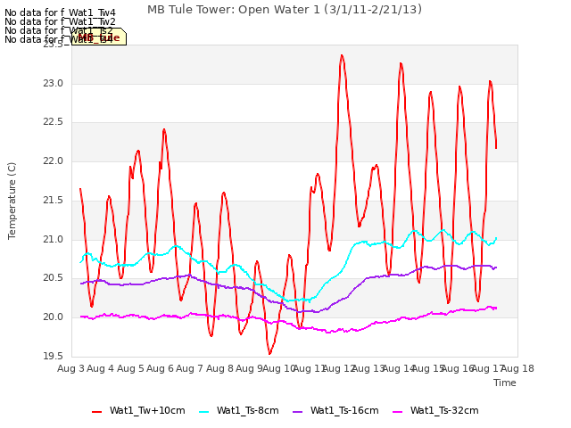 plot of MB Tule Tower: Open Water 1 (3/1/11-2/21/13)