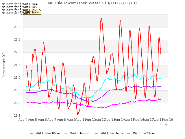 plot of MB Tule Tower: Open Water 1 (3/1/11-2/21/13)