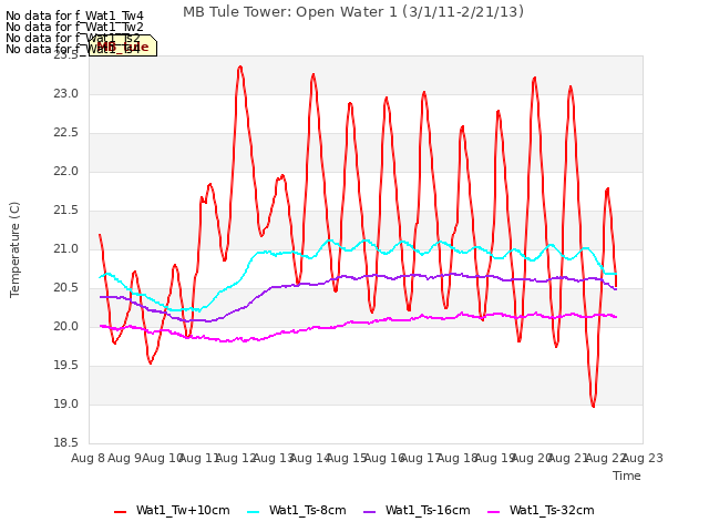 plot of MB Tule Tower: Open Water 1 (3/1/11-2/21/13)