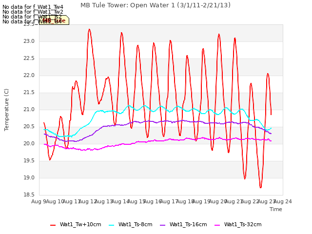 plot of MB Tule Tower: Open Water 1 (3/1/11-2/21/13)