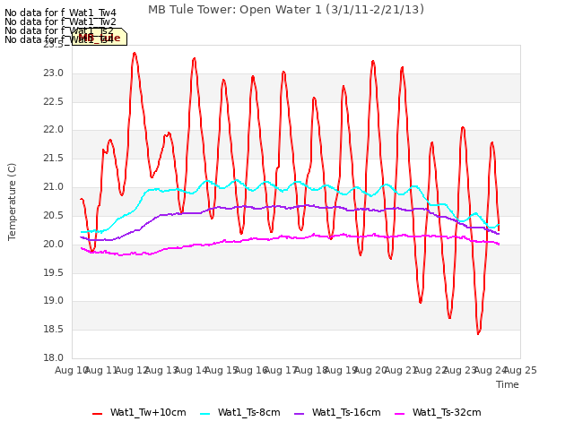 plot of MB Tule Tower: Open Water 1 (3/1/11-2/21/13)