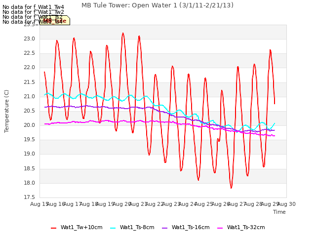 plot of MB Tule Tower: Open Water 1 (3/1/11-2/21/13)