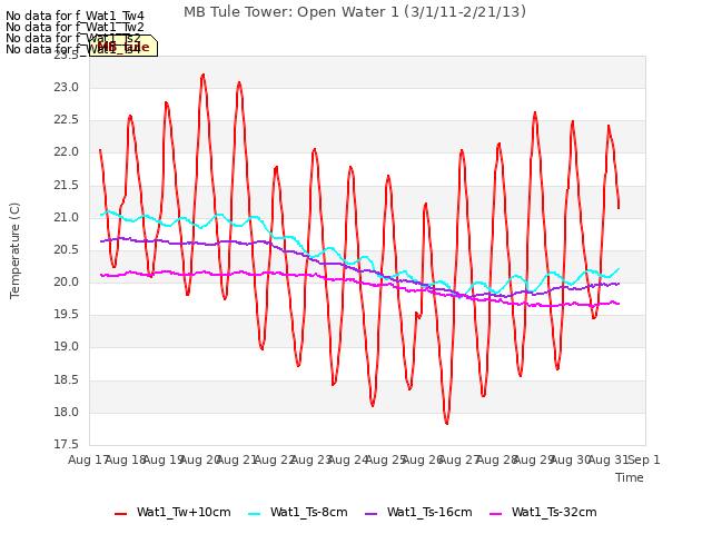 plot of MB Tule Tower: Open Water 1 (3/1/11-2/21/13)