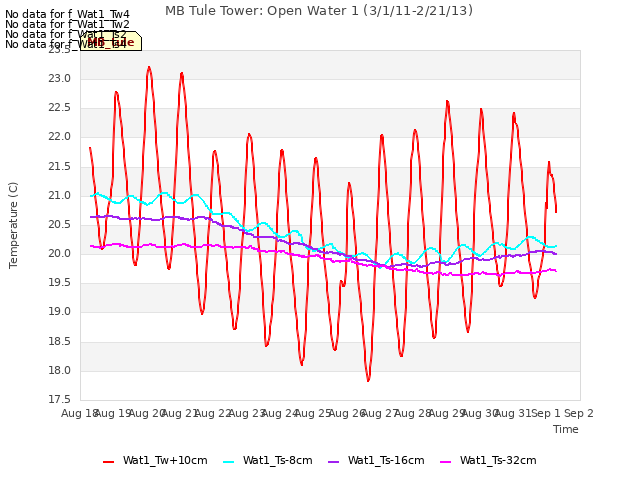 plot of MB Tule Tower: Open Water 1 (3/1/11-2/21/13)