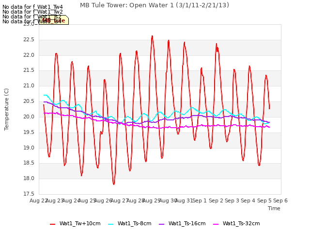 plot of MB Tule Tower: Open Water 1 (3/1/11-2/21/13)