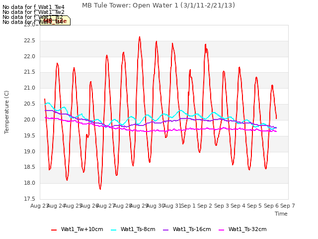 plot of MB Tule Tower: Open Water 1 (3/1/11-2/21/13)