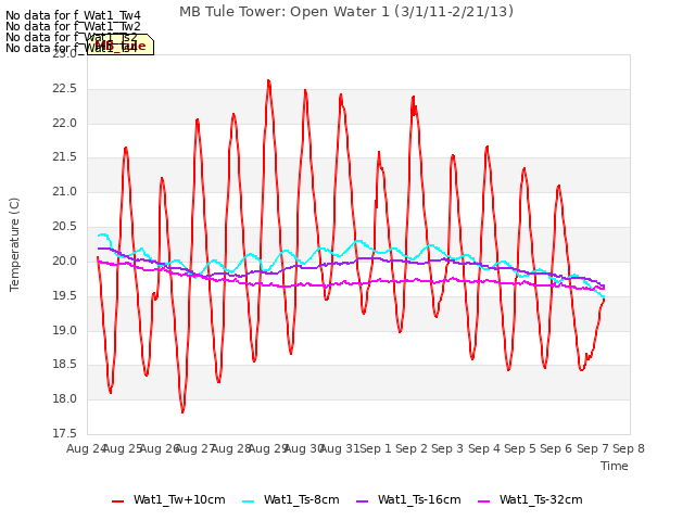 plot of MB Tule Tower: Open Water 1 (3/1/11-2/21/13)