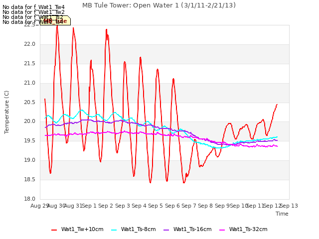 plot of MB Tule Tower: Open Water 1 (3/1/11-2/21/13)