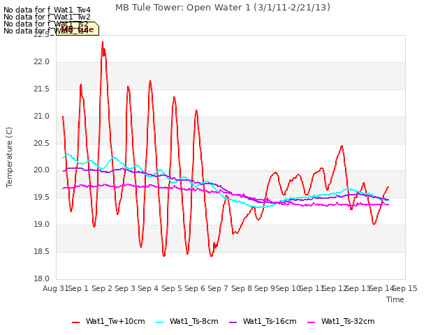 plot of MB Tule Tower: Open Water 1 (3/1/11-2/21/13)