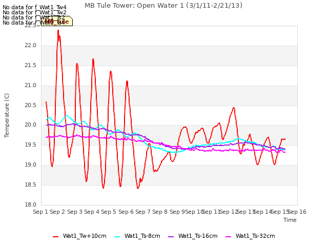 plot of MB Tule Tower: Open Water 1 (3/1/11-2/21/13)