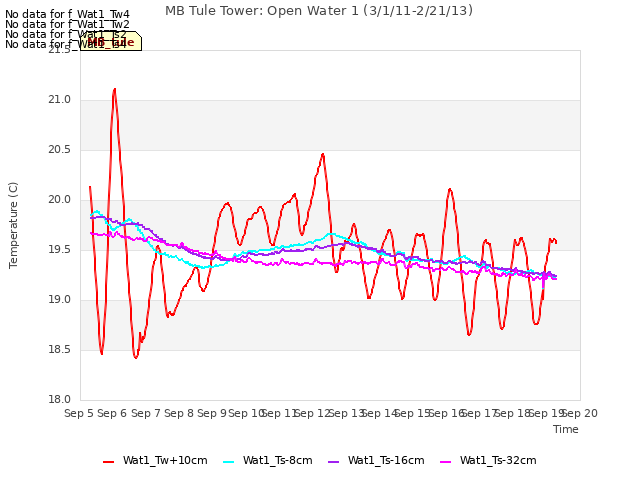 plot of MB Tule Tower: Open Water 1 (3/1/11-2/21/13)