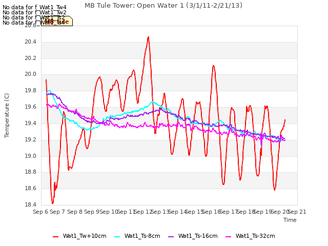 plot of MB Tule Tower: Open Water 1 (3/1/11-2/21/13)