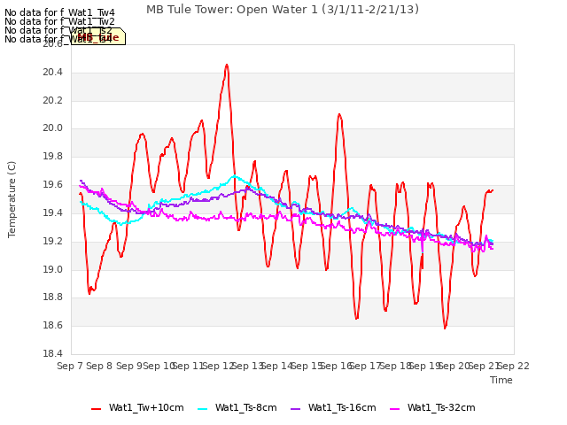 plot of MB Tule Tower: Open Water 1 (3/1/11-2/21/13)