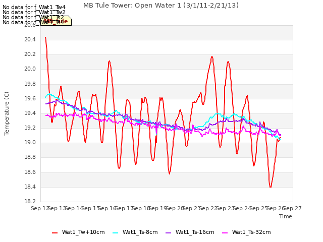 plot of MB Tule Tower: Open Water 1 (3/1/11-2/21/13)