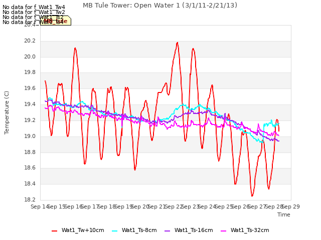 plot of MB Tule Tower: Open Water 1 (3/1/11-2/21/13)