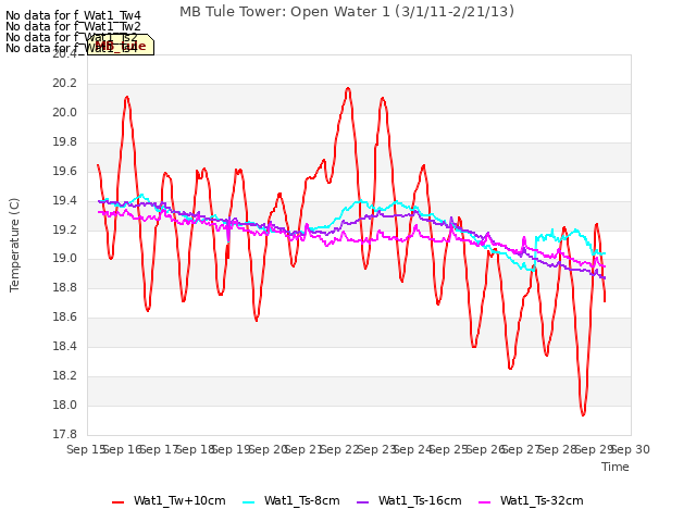 plot of MB Tule Tower: Open Water 1 (3/1/11-2/21/13)