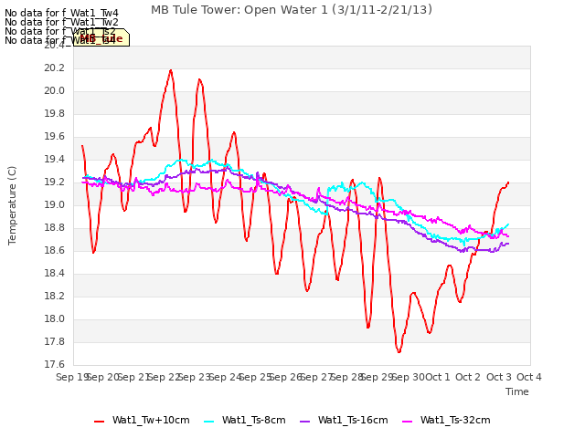 plot of MB Tule Tower: Open Water 1 (3/1/11-2/21/13)