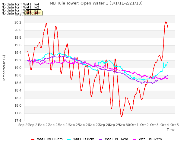 plot of MB Tule Tower: Open Water 1 (3/1/11-2/21/13)