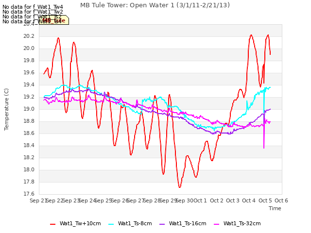 plot of MB Tule Tower: Open Water 1 (3/1/11-2/21/13)