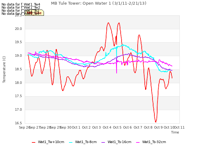 plot of MB Tule Tower: Open Water 1 (3/1/11-2/21/13)