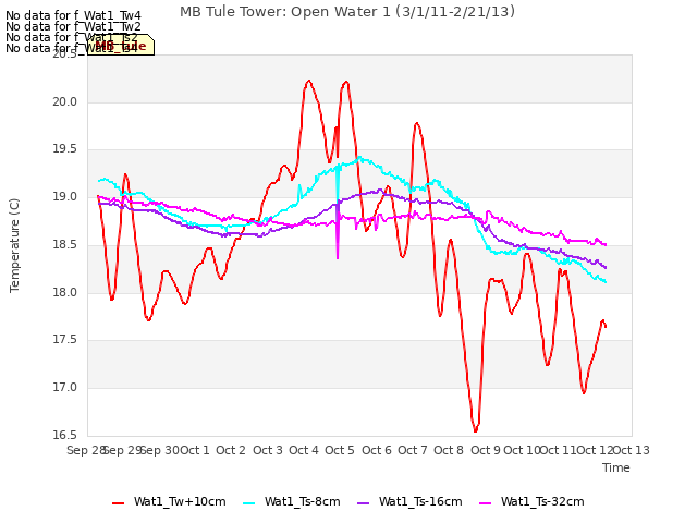 plot of MB Tule Tower: Open Water 1 (3/1/11-2/21/13)