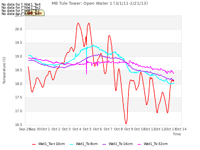 plot of MB Tule Tower: Open Water 1 (3/1/11-2/21/13)