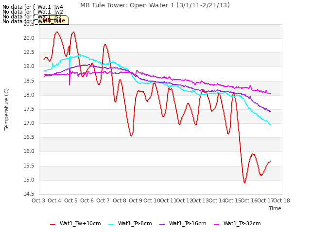 plot of MB Tule Tower: Open Water 1 (3/1/11-2/21/13)