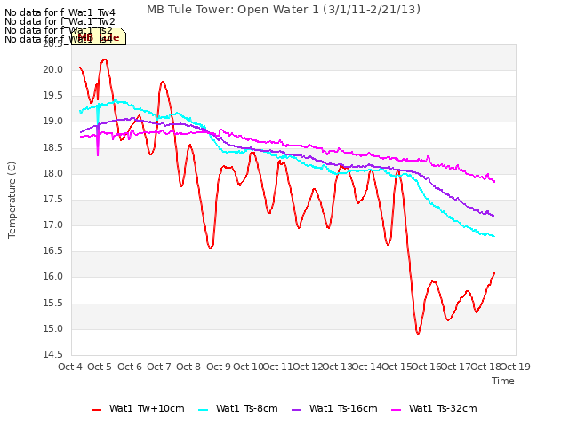 plot of MB Tule Tower: Open Water 1 (3/1/11-2/21/13)