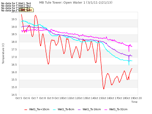 plot of MB Tule Tower: Open Water 1 (3/1/11-2/21/13)