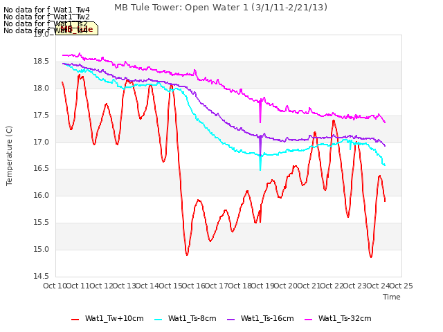 plot of MB Tule Tower: Open Water 1 (3/1/11-2/21/13)