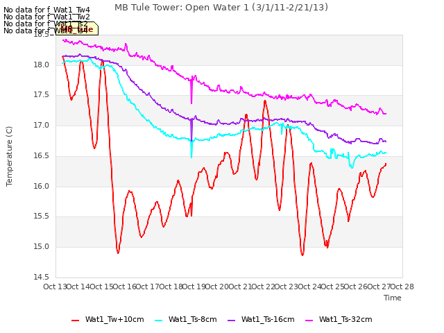 plot of MB Tule Tower: Open Water 1 (3/1/11-2/21/13)