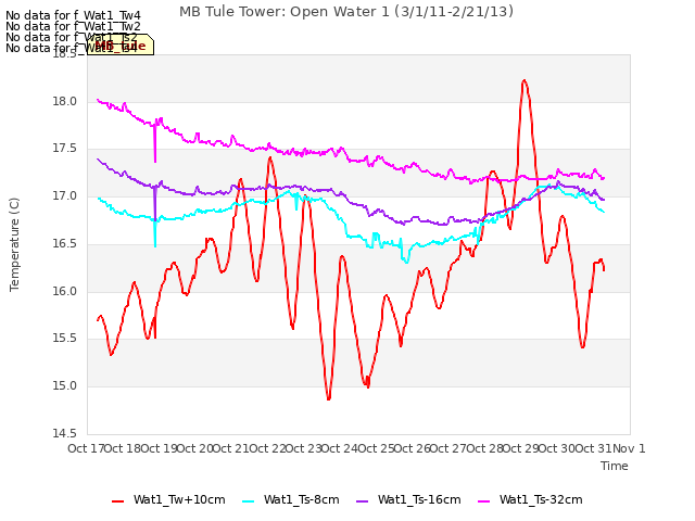 plot of MB Tule Tower: Open Water 1 (3/1/11-2/21/13)