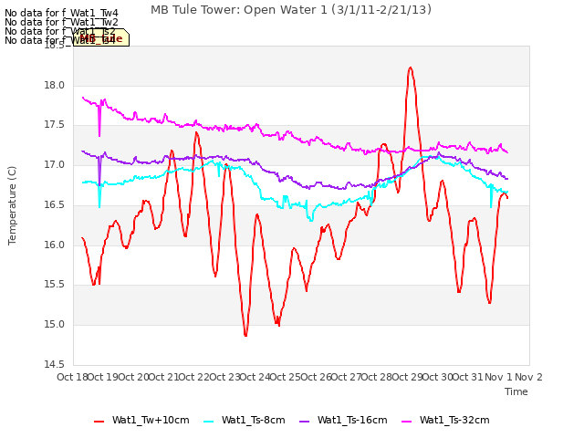 plot of MB Tule Tower: Open Water 1 (3/1/11-2/21/13)