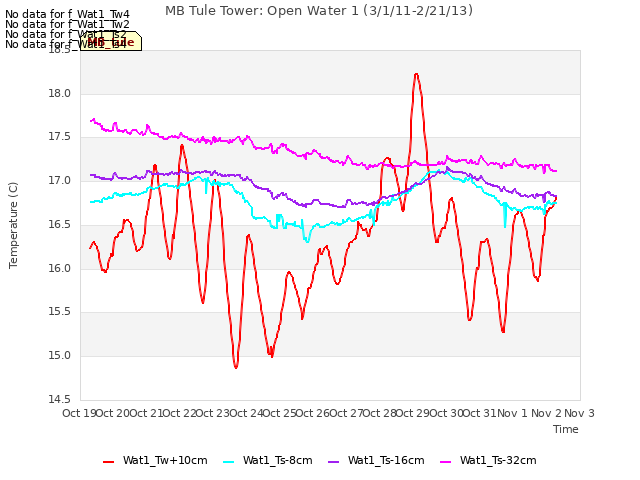 plot of MB Tule Tower: Open Water 1 (3/1/11-2/21/13)