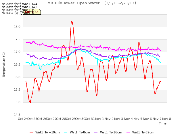 plot of MB Tule Tower: Open Water 1 (3/1/11-2/21/13)