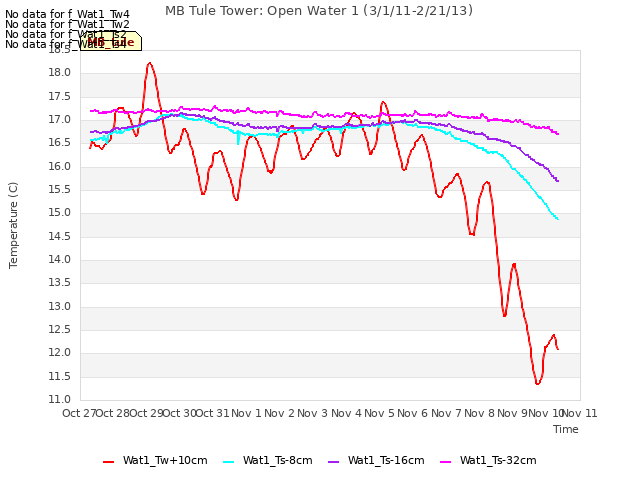 plot of MB Tule Tower: Open Water 1 (3/1/11-2/21/13)