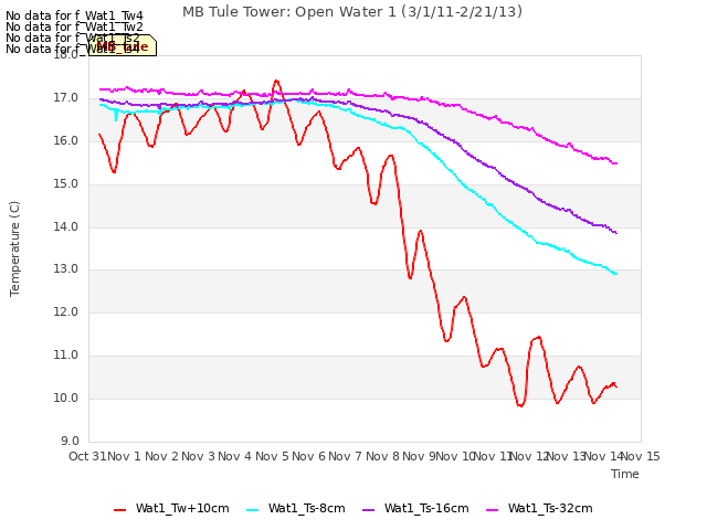 plot of MB Tule Tower: Open Water 1 (3/1/11-2/21/13)