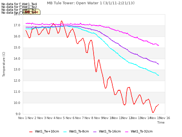 plot of MB Tule Tower: Open Water 1 (3/1/11-2/21/13)