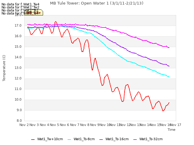 plot of MB Tule Tower: Open Water 1 (3/1/11-2/21/13)