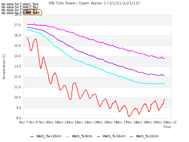 plot of MB Tule Tower: Open Water 1 (3/1/11-2/21/13)